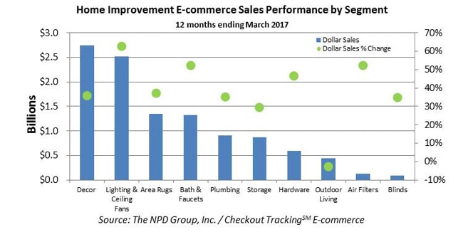 National Hardware Show Home Improvement Chart