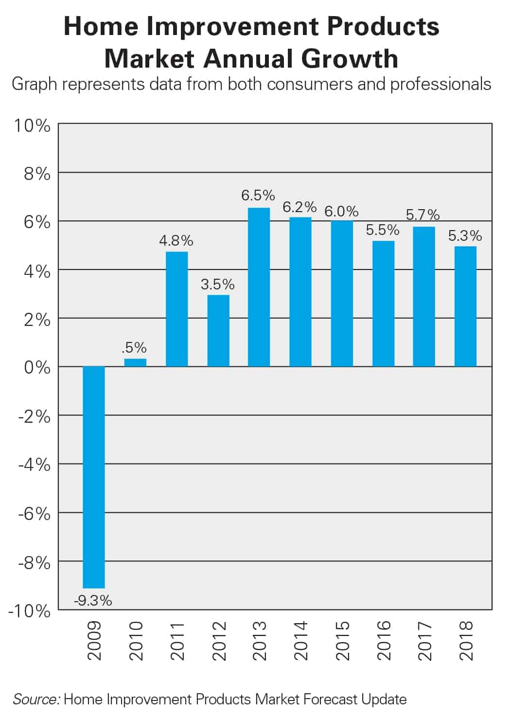 National Hardware Show Industrial Growth chart